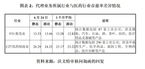 沃文特代理產(chǎn)品營(yíng)收占比過(guò)半 劃入醫(yī)藥制造業(yè)遭質(zhì)疑